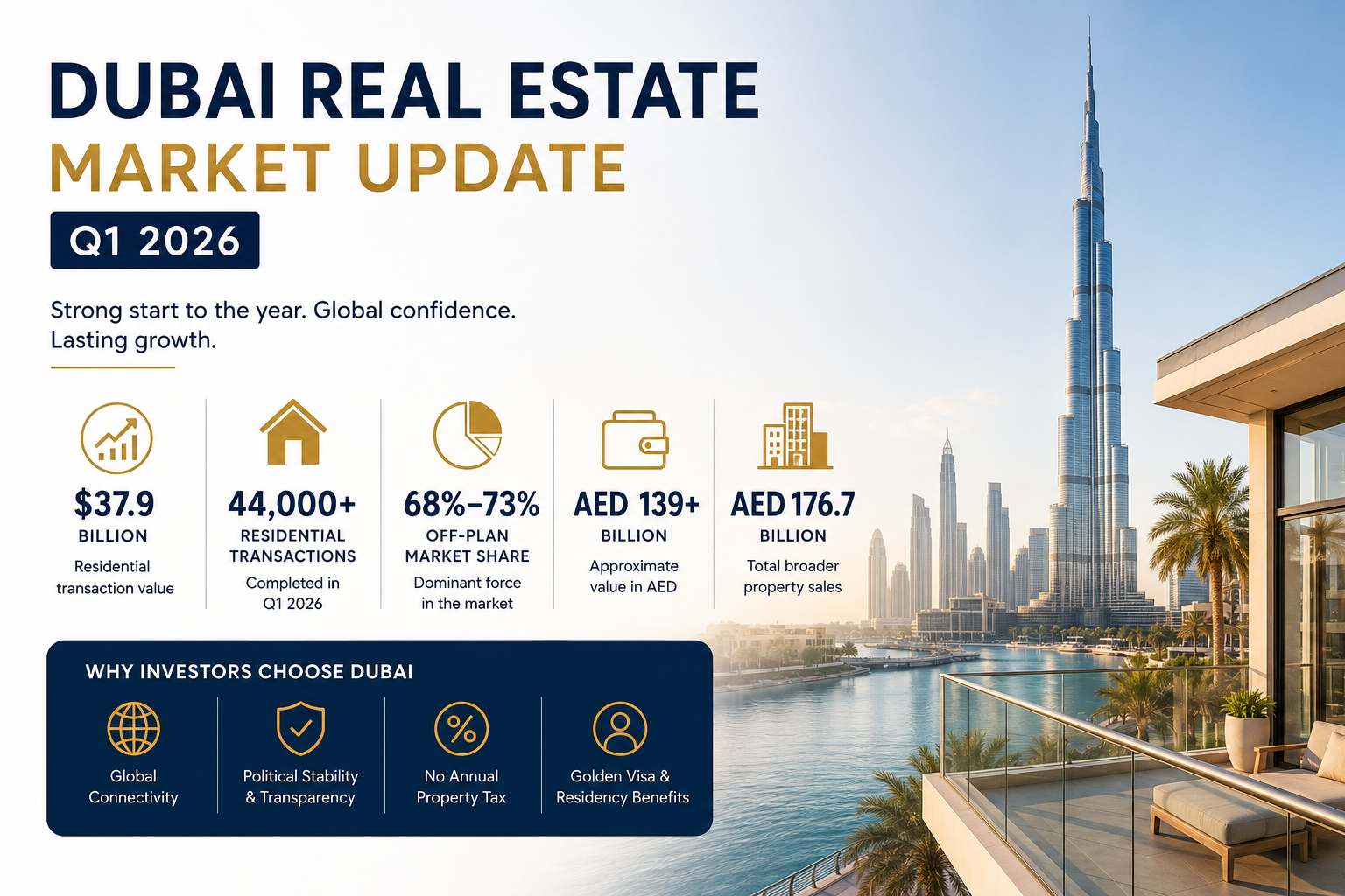 Dubai real estate deals reach $37.9bn in Q1