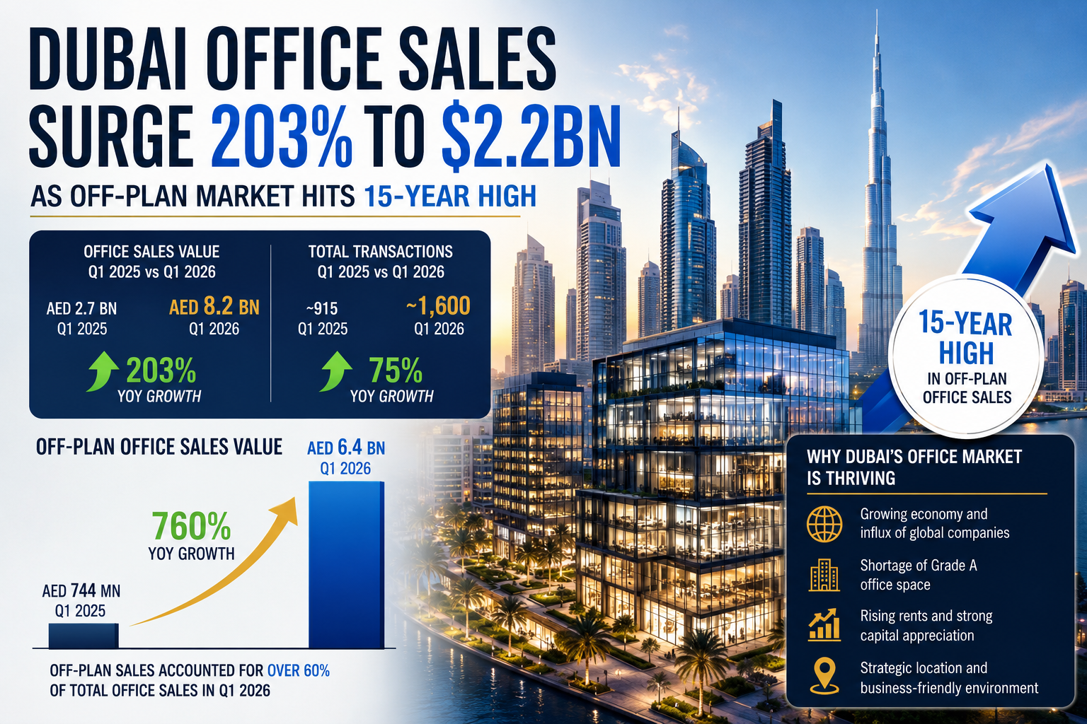 Dubai office market growth surge