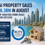 Dubai Property Sales Hit $6.3bn in August 2026